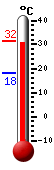 Currently: 31.1, Max: 31.5, Min: 18.1