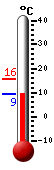 Currently: 9.4, Max: 15.8, Min: 9.4