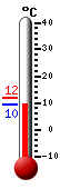 Currently: 9.9, Max: 11.8, Min: 9.9